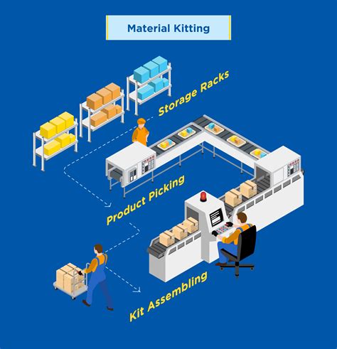 Material Kitting .